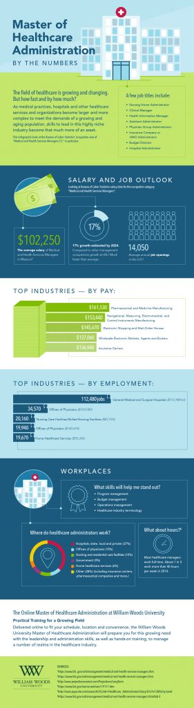 Infographic: Master of Healthcare Administration By the Numbers | Look ...