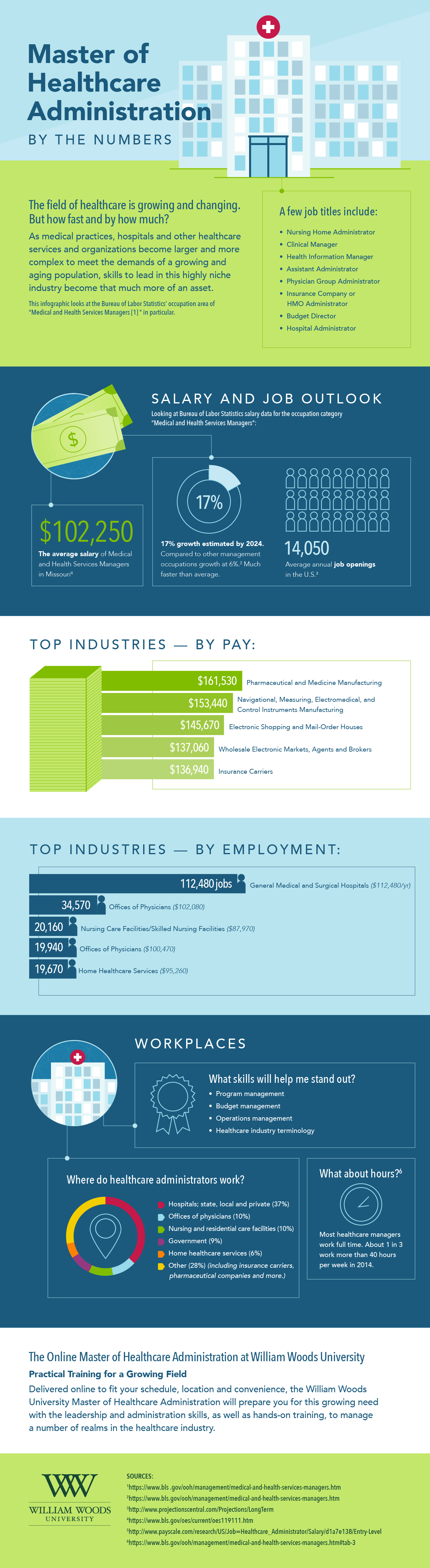 Infographic: Master of Healthcare Administration By the Numbers