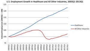 Healthcare Administration job growth