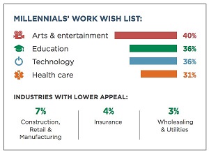 percent of millennials are interested in working in the insurance industry