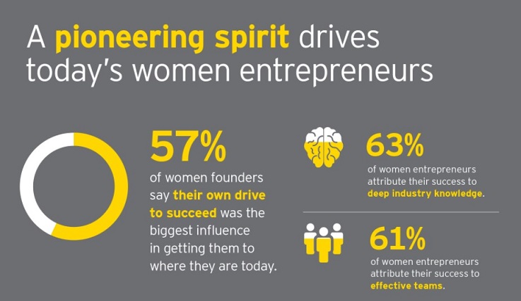 Women in Entrepreneurship