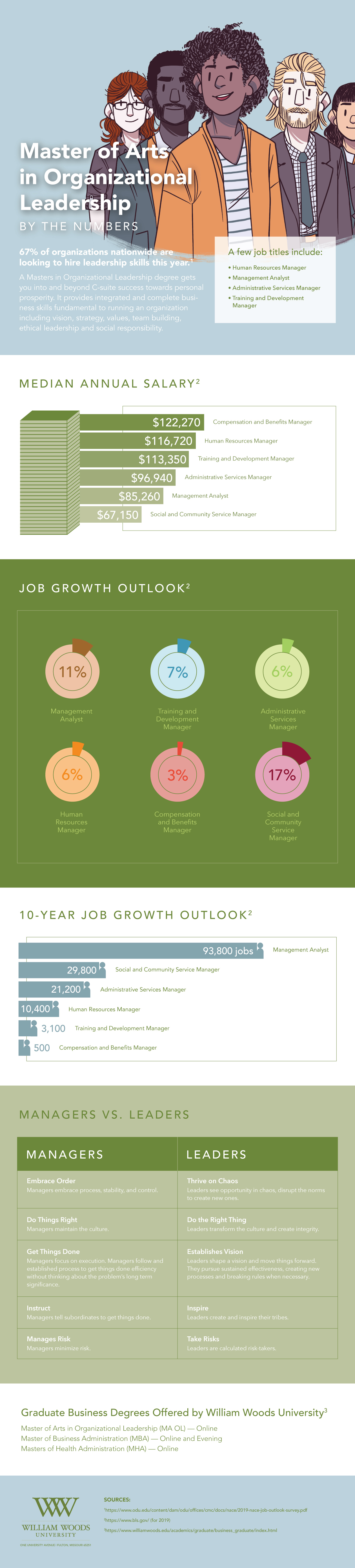 Master of Arts in Organizational Leadership Infographic about career, salary and job outlook numbers